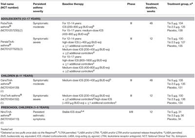 Commentary: Treating Pediatric Asthma According Guidelines